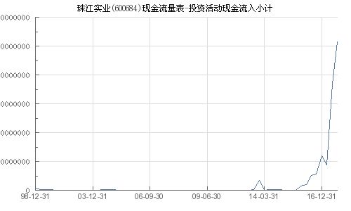 珠江實(shí)業(yè)投資活動(dòng)現(xiàn)金流入解析 聚焦投資興辦實(shí)業(yè)的戰(zhàn)略布局